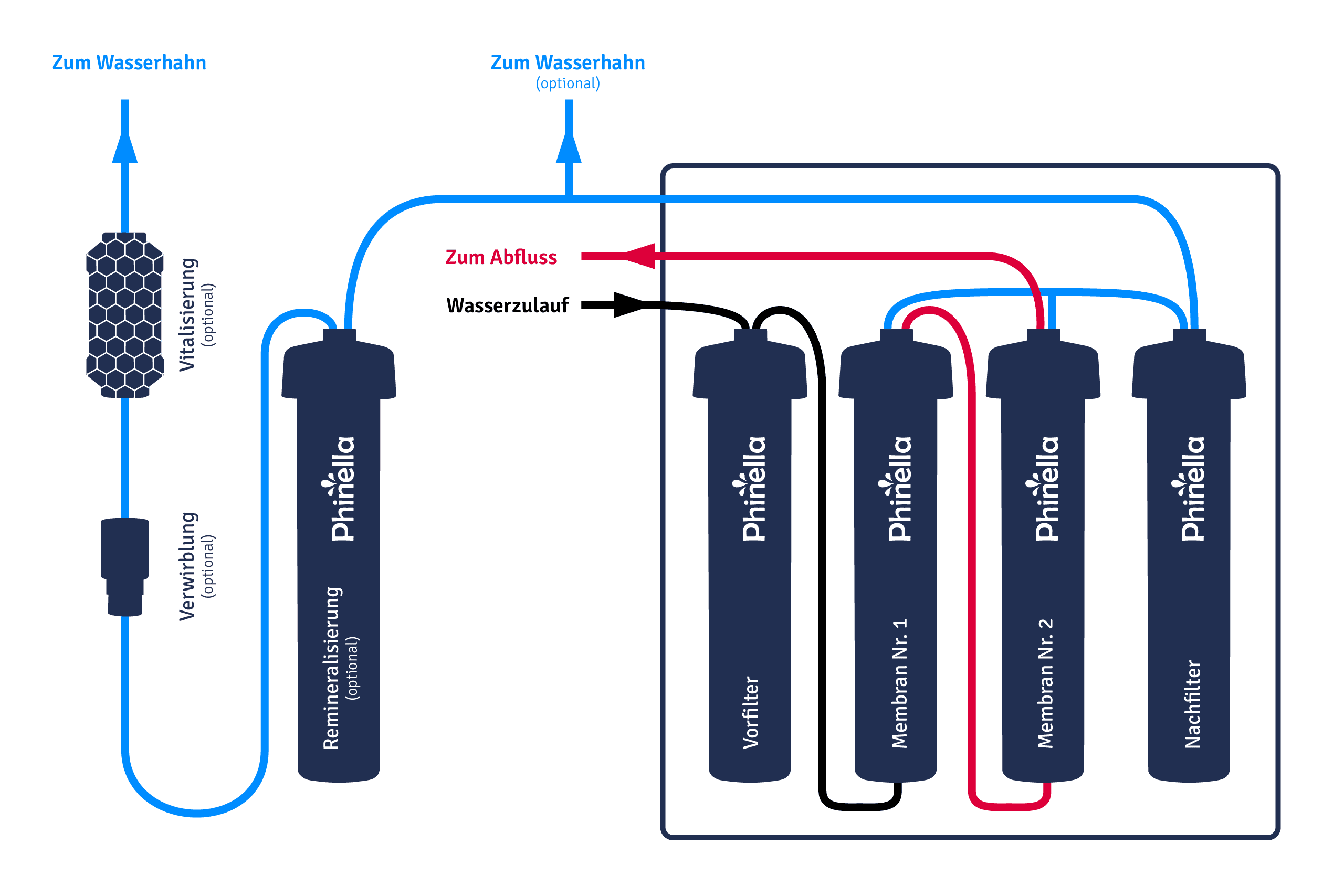 Schematischer Aufbau der Phinella Basic Umkehrosmoseanlage