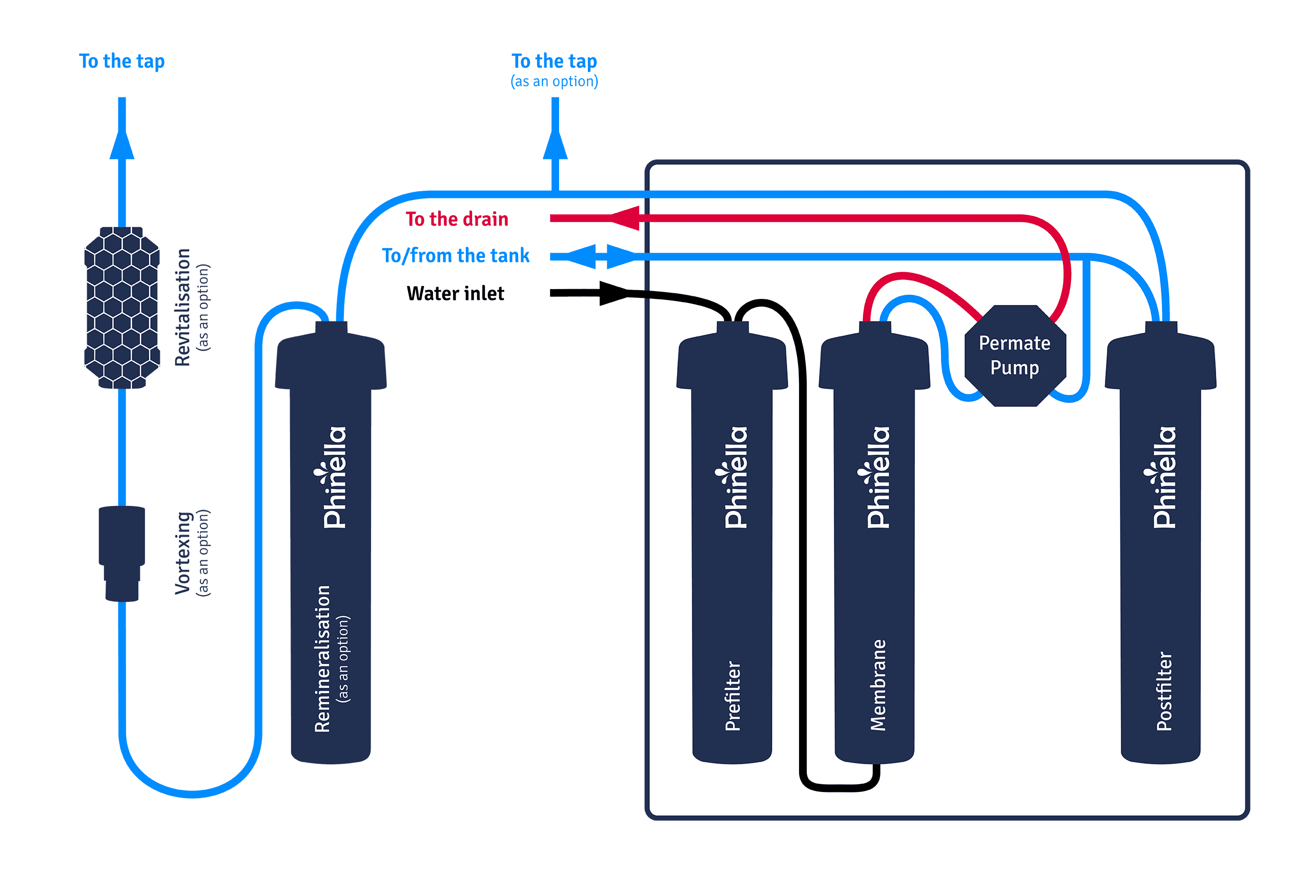 Schematic Design of the Phinella Comfort